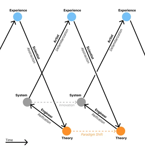 Experience, Theory, System